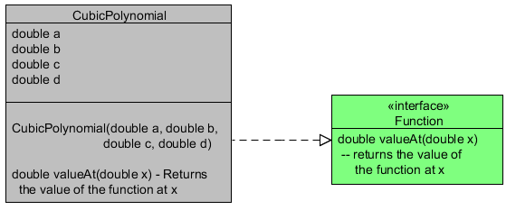 Stage 2: UML for CubicPolynomial