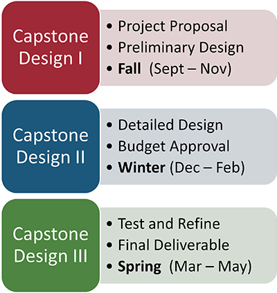 ME Capstone Design Sequence