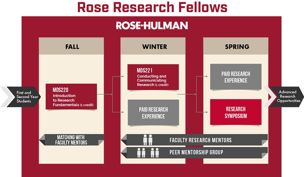 Rose Research Fellows Chart