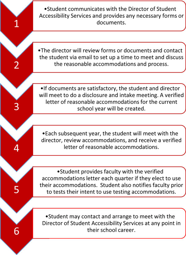 Process for receiving reasonable accommodations: Student provides director of accessibility services with necessary forms and documents. The director will review these items and contact student via email set up a meeting to review reasonable accommodations. If documents are satisfactory, a verified letter of reasonable accommodations for each current course will be printed. Each subsequent quarter, the student will meet, review and receive a verified letter of reasonable accommodations for each course as needed. If they elect to use their accommodations, student provides faculty with the verified accommodations letter each quarter, and notifies faculty their intent to use testing accommodations prior to tests. Student may contact and arrange to meet with the director of student accessibility services at any point in their school career.