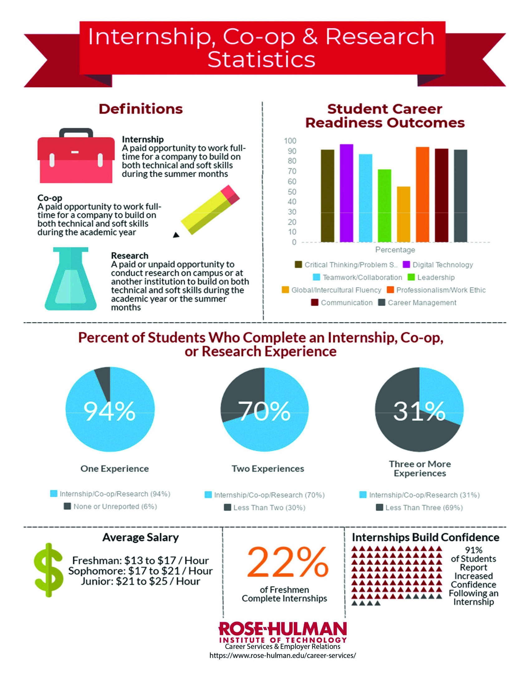 Inforgraphic showing internship stats