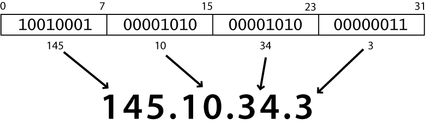 IP address