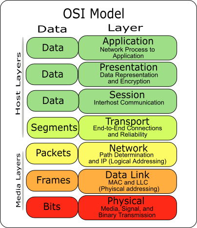 OSI model