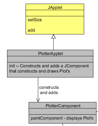 UML for PlotterApplet