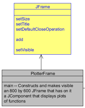 Stage 2: UML for PlotterFrame