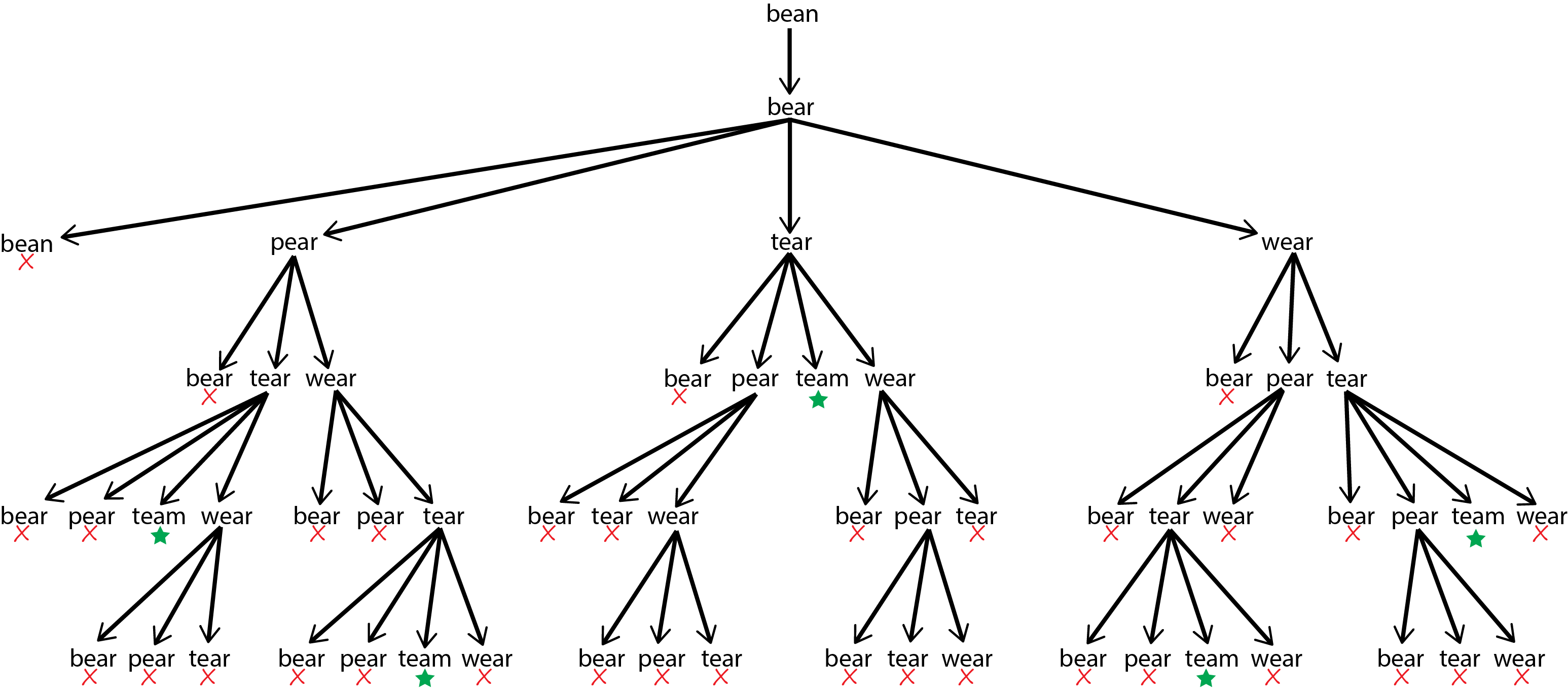 Doubles search tree