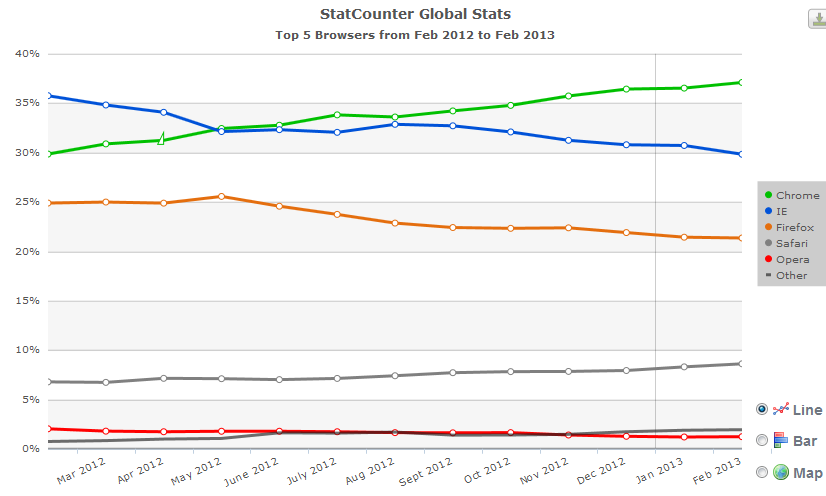 browser usage chart