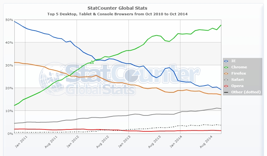 browser usage chart