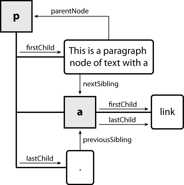 navigate tree