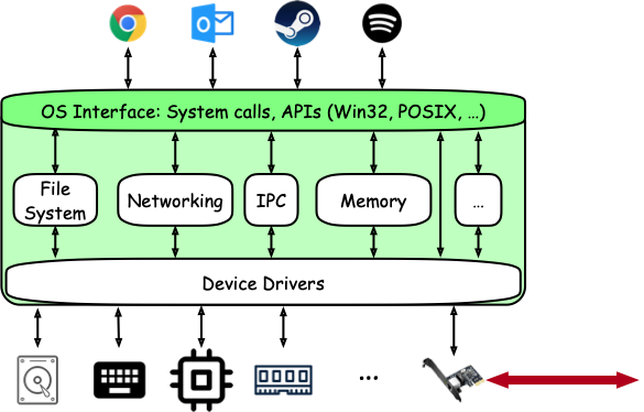 OS Interface