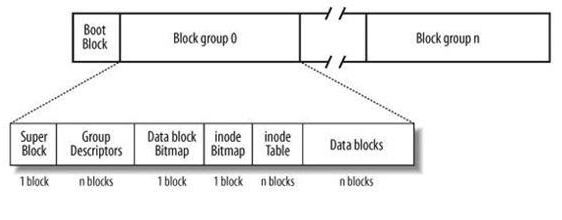 The Ex2 Filesystem